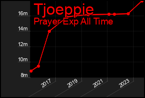 Total Graph of Tjoeppie