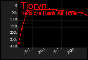 Total Graph of Tjorvn