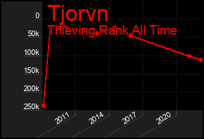 Total Graph of Tjorvn