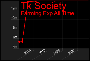 Total Graph of Tk Society