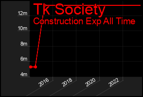 Total Graph of Tk Society