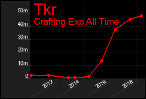 Total Graph of Tkr