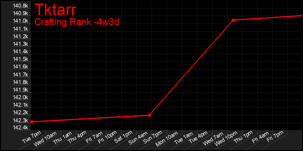 Last 31 Days Graph of Tktarr