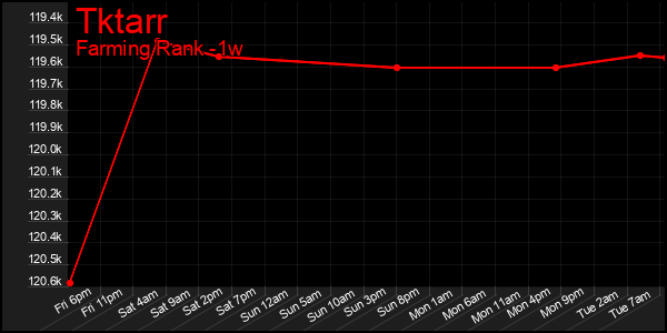 Last 7 Days Graph of Tktarr
