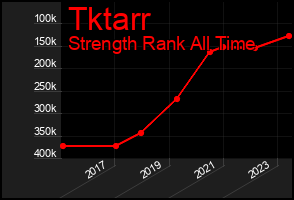 Total Graph of Tktarr