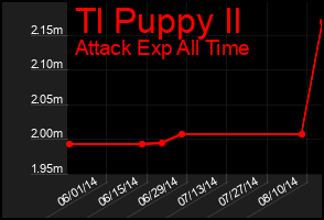 Total Graph of Tl Puppy Il