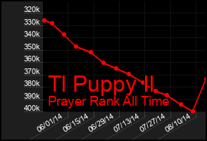 Total Graph of Tl Puppy Il