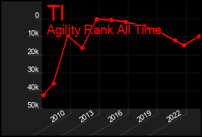 Total Graph of Tl