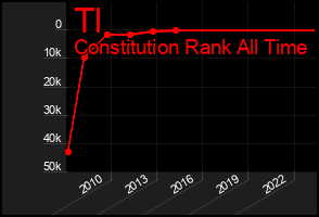 Total Graph of Tl