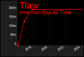 Total Graph of Tlaw