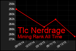 Total Graph of Tlc Nerdrage
