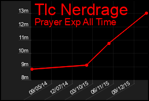 Total Graph of Tlc Nerdrage