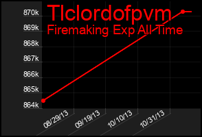 Total Graph of Tlclordofpvm