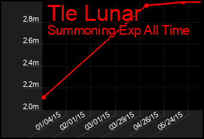 Total Graph of Tle Lunar