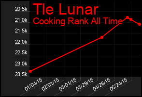 Total Graph of Tle Lunar