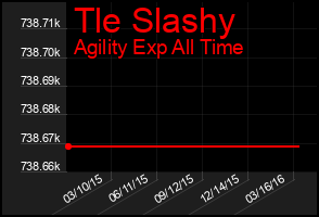 Total Graph of Tle Slashy