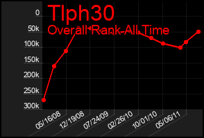 Total Graph of Tlph30