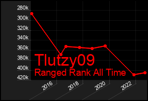 Total Graph of Tlutzy09