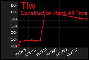 Total Graph of Tlw