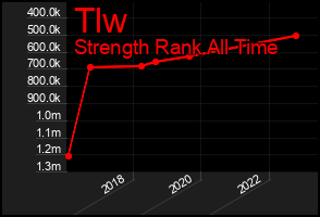 Total Graph of Tlw