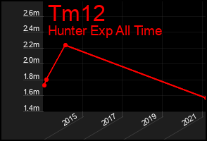 Total Graph of Tm12
