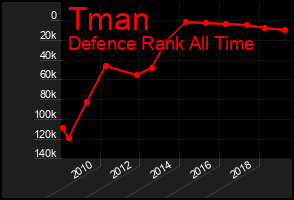 Total Graph of Tman