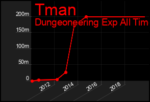 Total Graph of Tman