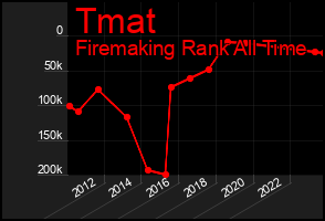 Total Graph of Tmat