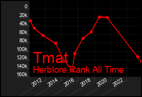 Total Graph of Tmat