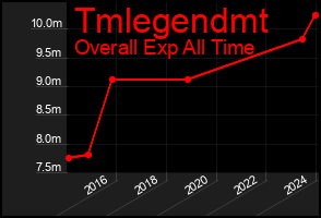 Total Graph of Tmlegendmt