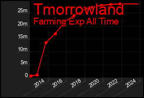 Total Graph of Tmorrowland