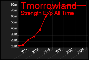 Total Graph of Tmorrowland