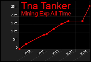 Total Graph of Tna Tanker
