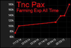 Total Graph of Tnc Pax