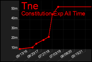 Total Graph of Tne