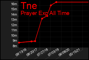 Total Graph of Tne