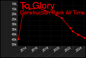 Total Graph of To Glory