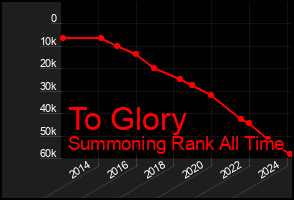 Total Graph of To Glory