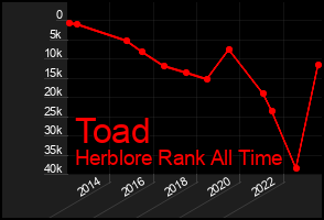 Total Graph of Toad