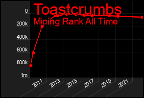 Total Graph of Toastcrumbs