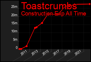 Total Graph of Toastcrumbs