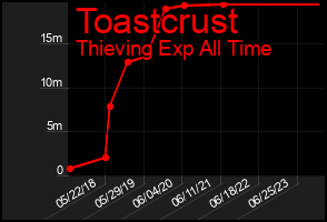 Total Graph of Toastcrust