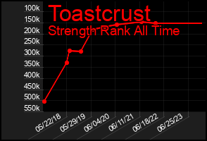 Total Graph of Toastcrust