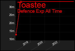 Total Graph of Toastee