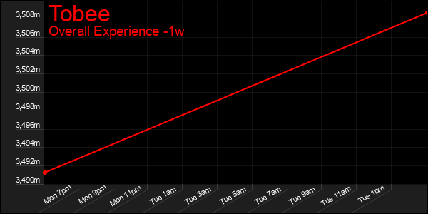 1 Week Graph of Tobee