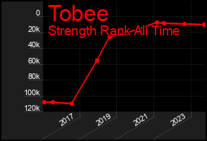 Total Graph of Tobee