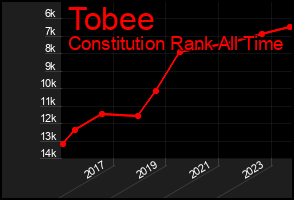 Total Graph of Tobee
