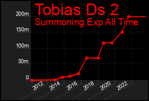 Total Graph of Tobias Ds 2