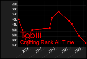 Total Graph of Tobiii