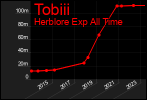 Total Graph of Tobiii